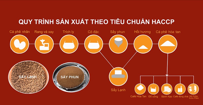 quy-trinh-san-xuat-ca-phe-hoa-tan