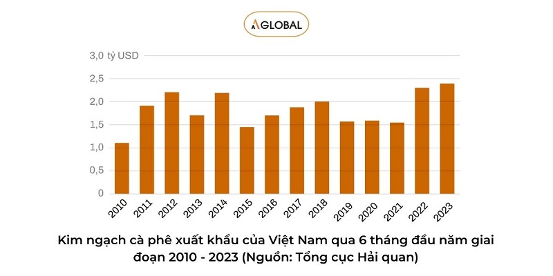 tong-quan-ve-xuat-khau-cafe-viet-nam
